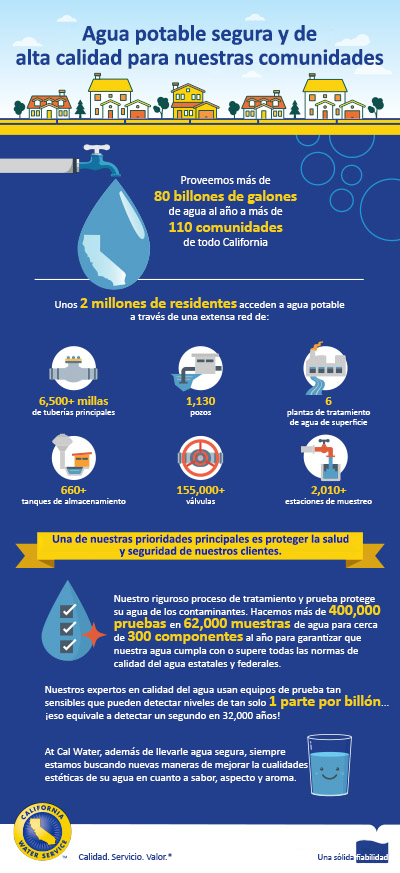 Infográfico: Agua potable segura y de alta calidad para nuestras comunidades