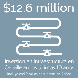 En Oroville, se invirtieron $12.6 millones en infraestructura en los últimos 10 años, incluidas casi 2 millas de tuberías en 5 años