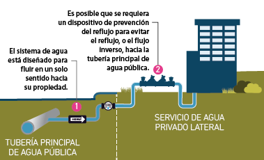 Ejemplo de reflujo El sistema de agua está diseñado para fluir en un solo sentido hacia su propiedad. Es posible que se requiera un dispositivo de prevención del reflujo para evitar el reflujo, o el flujo inverso, hacia la tubería principal de agua pública.
