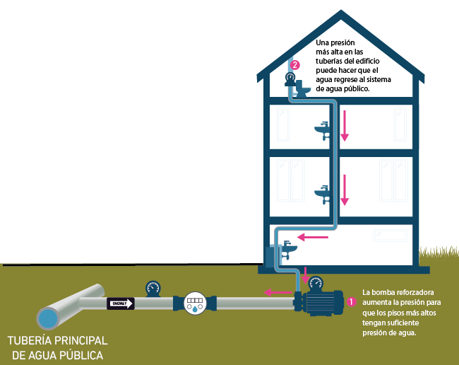 Bomba reforzadora La bomba reforzadora aumenta la presión para que los pisos más altos tengan suficiente presión de agua. Una presión más alta en las tuberías del edificio puede hacer que el agua regrese al sistema de agua público.