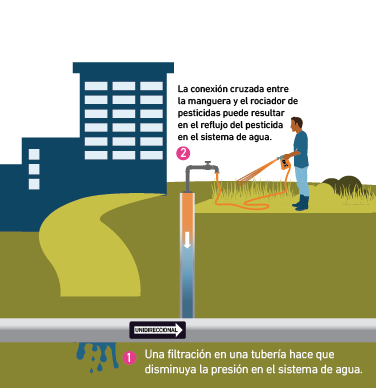 Sifonaje inverso Una filtración en una tubería hace que disminuya la presión en el sistema de agua. La conexión cruzada entre la manguera y el rociador de pesticidas puede resultar en el reflujo del pesticida en el sistema de agua.